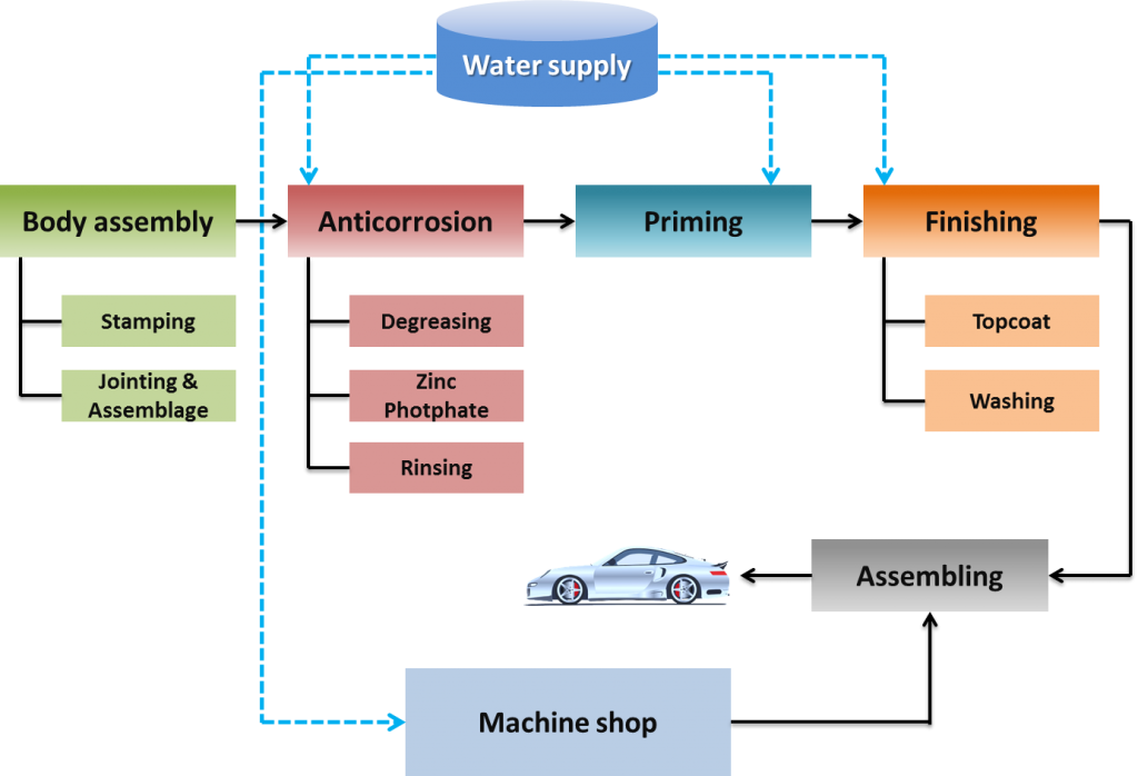 Flow Chart Of Car Manufacturing Ai Contents Sexiz Pix