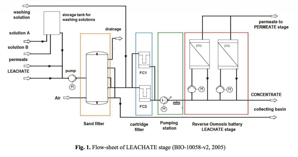 Flow sheet of Leachate stage