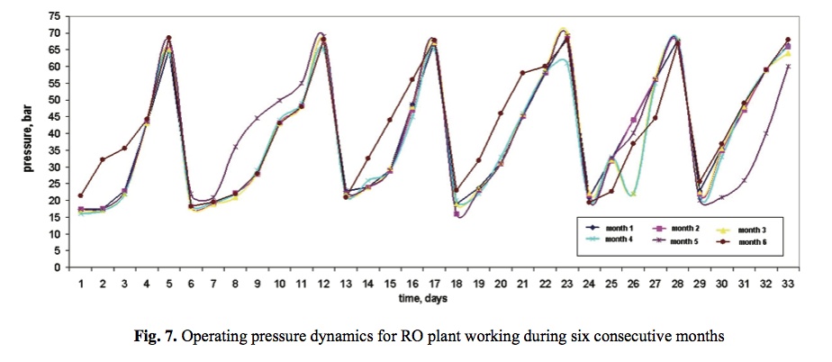 Operating pressure dynamics for RO