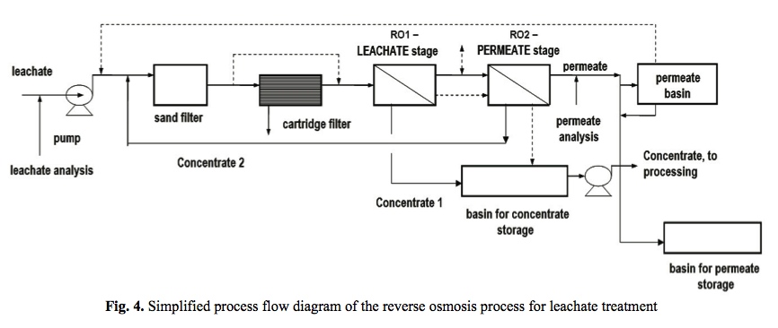 Simplified process flow diagram of the reverse osmosis process