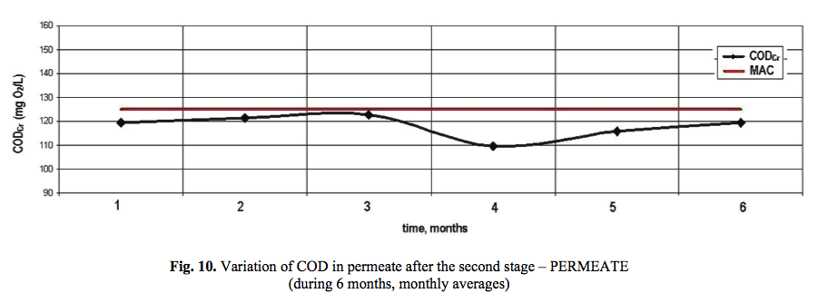 Variation of COD in permeate after the second stage