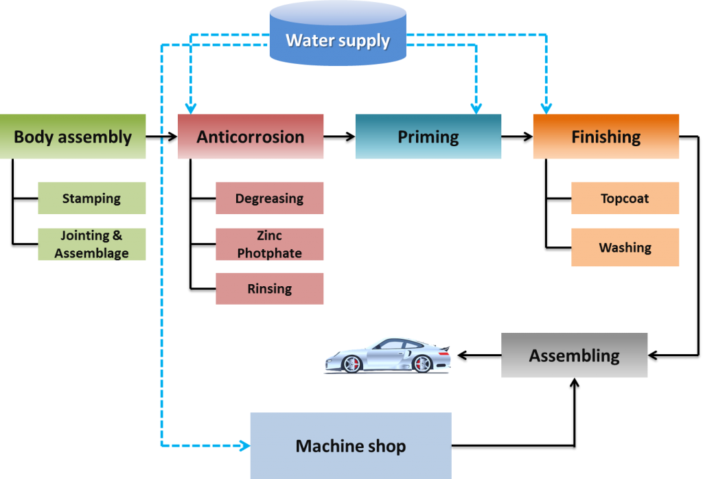 automobile process