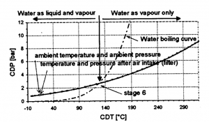 Hình 5: Đặc tính CDT&CDP trên máy nén khí cho điểm đo đạc L258/L259